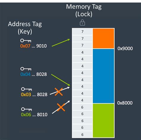 ARM Memory Tagging - 简书