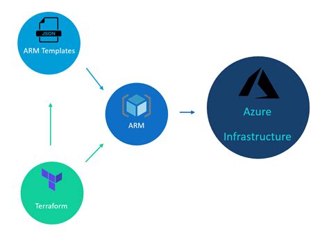 ARM vs Terraform Oleg Ignat