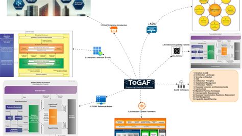 Arsitektur Enterprise dan TOGAF - coolestguyplanet.net