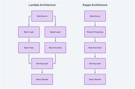 Arsitektur Lambda - Wikipedia bahasa Indonesia, ensiklopedia bebas - coolestguyplanet.net