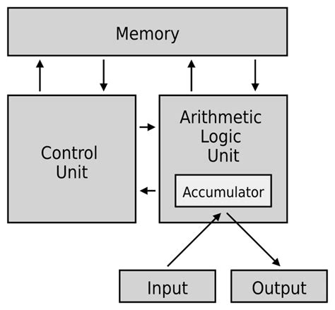 Arsitektur von Neumann - Wikipedia bahasa Indonesia, ensiklopedia … - wintechmobiles.com