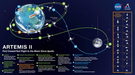 Artemis Ii Free Return Trajectory Diagram - wintechmobiles.com