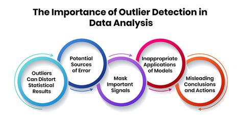 Article: Out of control (outlier) detection in business data using the ... - wintechmobiles.com