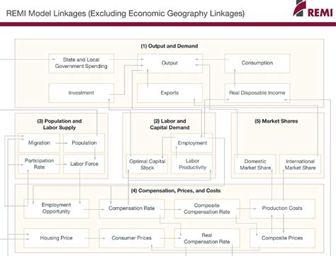 Article: Regional economic forecasting based on structural equation ... - wintechmobiles.com