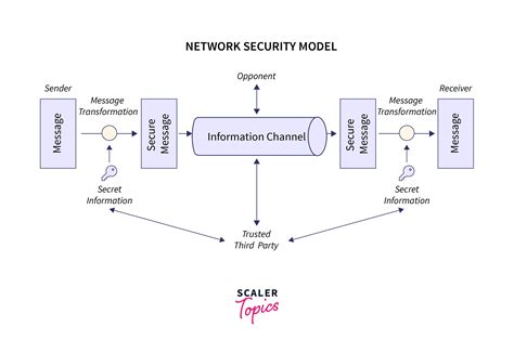 Article: Security model and design of network communication system ... - coolestguyplanet.net