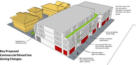 ARTICLE 6 MIXED-USE COMMERCIAL ZONE DISTRICTS