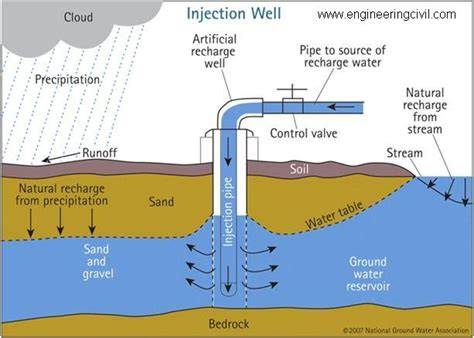 Artificial Groundwater Recharge | U.S. Geological Survey - raincitystudios.com