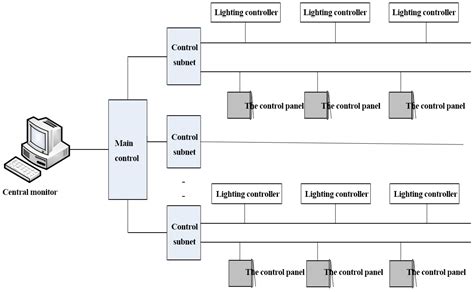 Artificial Intelligence Based Outdoor Lighting System Control Design ... - coolestguyplanet.net