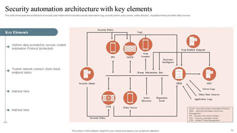 Artificial Intelligence for Security Orchestration, Automation and ... - coolestguyplanet.net