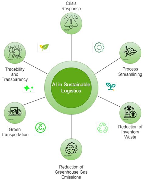 Artificial Intelligence in Logistics Optimization with Sustainable ... - coolestguyplanet.net