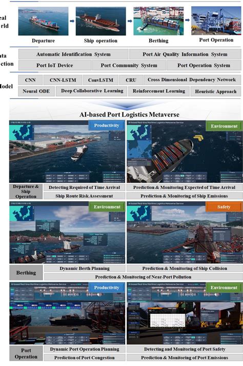 Artificial Intelligence-based Smart Port Logistics Metaverse for ... - coolestguyplanet.net