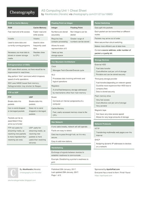 AS Computing Unit 1 Cheat Sheet by Horatio