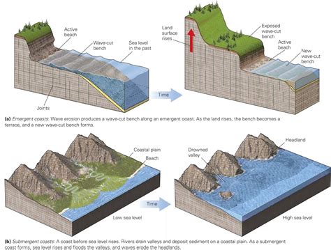 AS geography- features of submergence and emergence