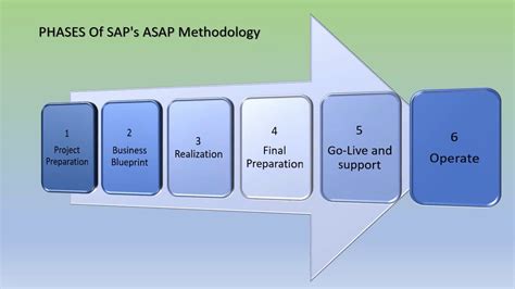 ASAP Roadmap Phases V1 0