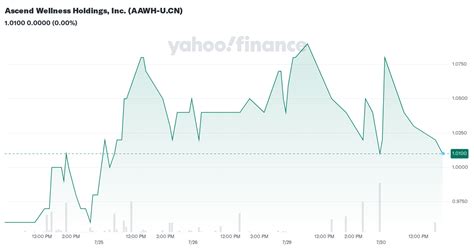 ASCEND WELLNESS HOLDINGS, INC. : AAWH.U Stock Price