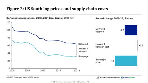 Ascending US South Softwood Industry - Margules … - raincitystudios.com