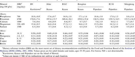 Ascorbic acid and mineral composition of longan (Dimocarpus longan ... - raincitystudios.com