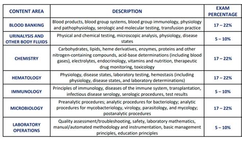 ASCP-MLT Zertifizierungsfragen