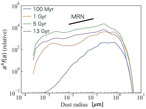 Ashes of FIRE: Modeling Dust Grain Size Evolution in the Local Group ... - wintechmobiles.com