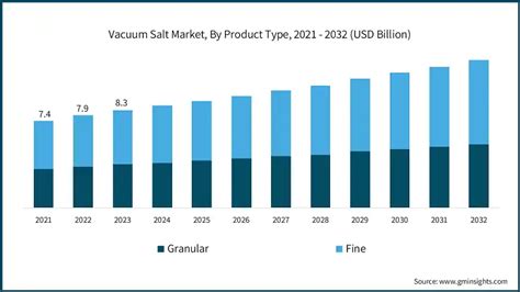 Asia Vacuum Salt Market Size and Forecasts 2032 - wintechmobiles.com