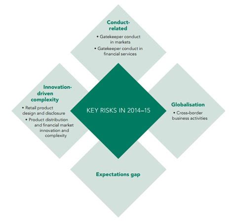 ASIC's Concerns: Understanding the Risks