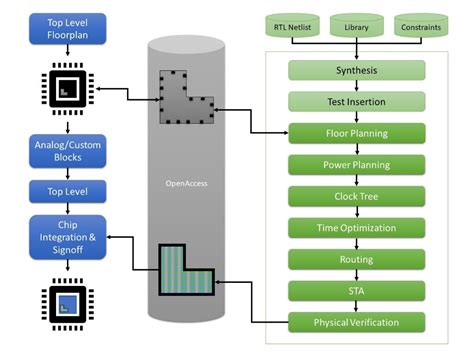 ASIC design verification