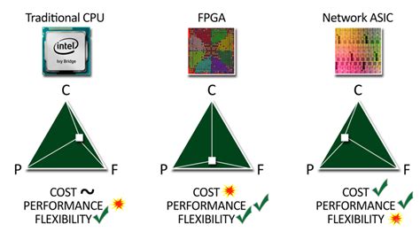 ASICs vs x86 general-purpose routing/switching