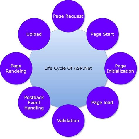 ASP Life Cycle