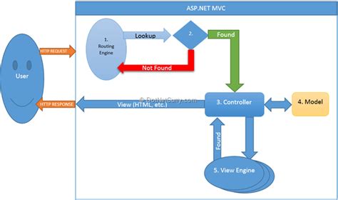 ASP net State Engine