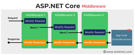 ASP.NET Core OAuth Middleware – Longing to know - long2know