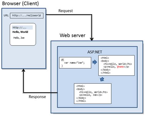 ASP.NET Web Pages Objects With Examples - htmldoc.cc