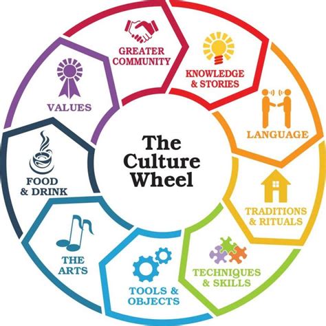 ASPECTS OF CULTURE