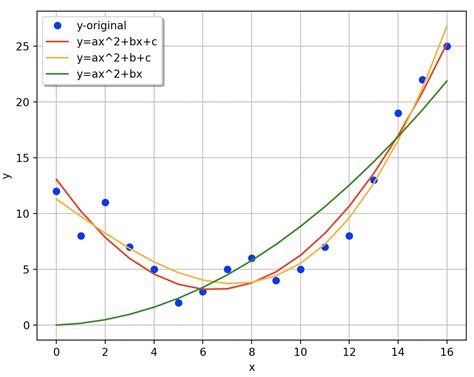 ASS2 Curve Fitting Solution
