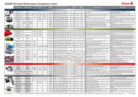ASSAB Tool Steel Performance Comparison Chart pdf