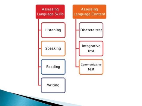 ASSESSING LANGUAGE SKILLS AND CONTENT pptx