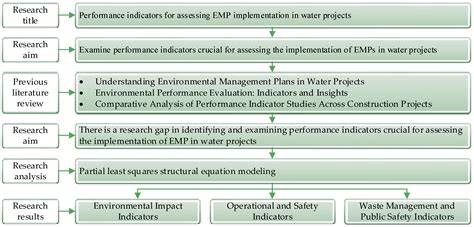Assessing the Environmental Performance of Municipal … - raincitystudios.com