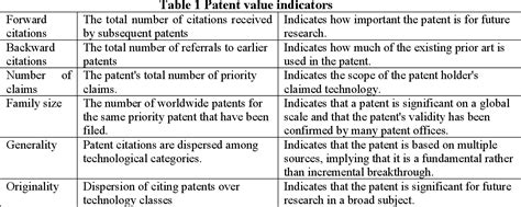 ASSESSING THE IMPACT OF PATENT ATTRIBUTES ON THE VALUE …