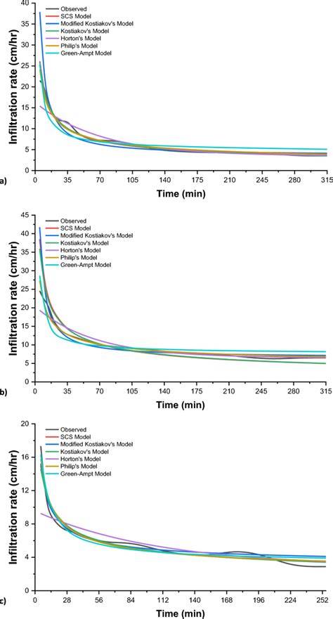 Assessing the performance of various infiltration models to improve ... - raincitystudios.com