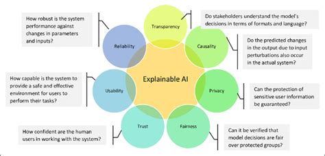 Assessing the Role of Explainable AI in Improving Transparency of ... - coolestguyplanet.net