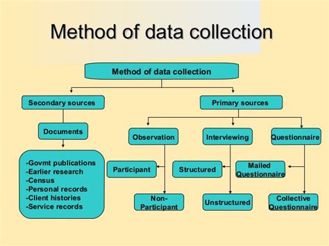 ASSIGNMENT METHODS OF COLLECTING DATA docx