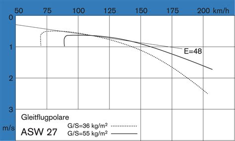 ASW 27 Glide Ratio and Performance Data