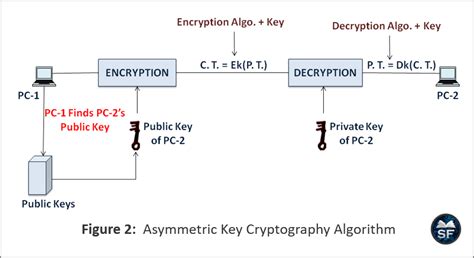 Asymmetric Key Algorithm - an overview | ScienceDirect Topics - coolestguyplanet.net