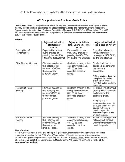 ATI Grading Rubric B: Comprehensive Predictor 4620