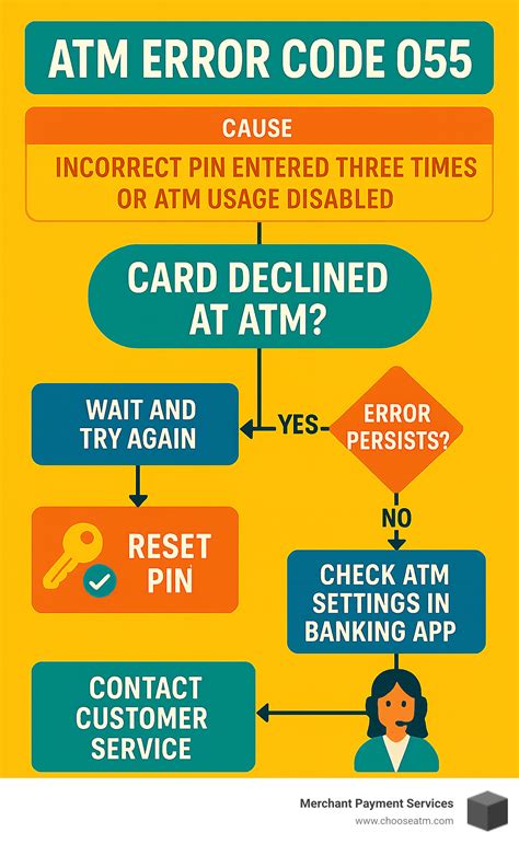 atm error 3 - elchoricharrua.com