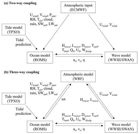 Atmosphere-Ocean Coupling - an overview | ScienceDirect Topics - raincitystudios.com