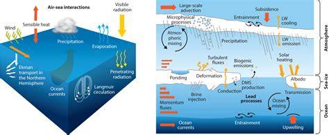Atmosphere-Ocean Interactions - MDPI - raincitystudios.com