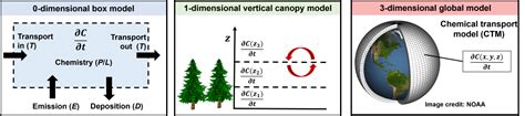 Atmospheric chemistry - Met Office - wintechmobiles.com