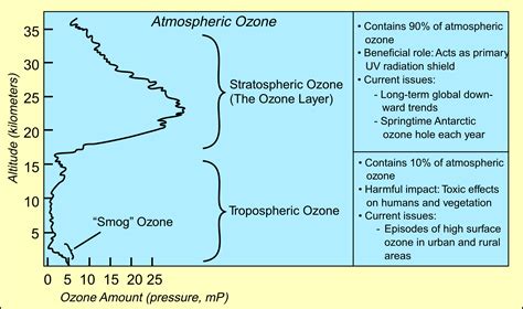 Atmospheric Ozone Chemistry - Columbia University - wintechmobiles.com