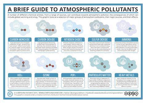 Atmospheric pollutants - Earth's atmosphere - GCSE … - muktibox.com