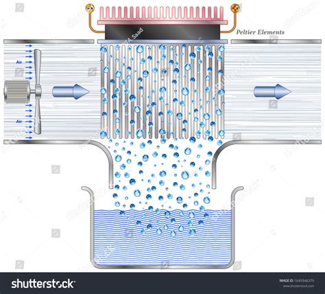 Atmospheric Water Generator using Peltier Device - raincitystudios.com